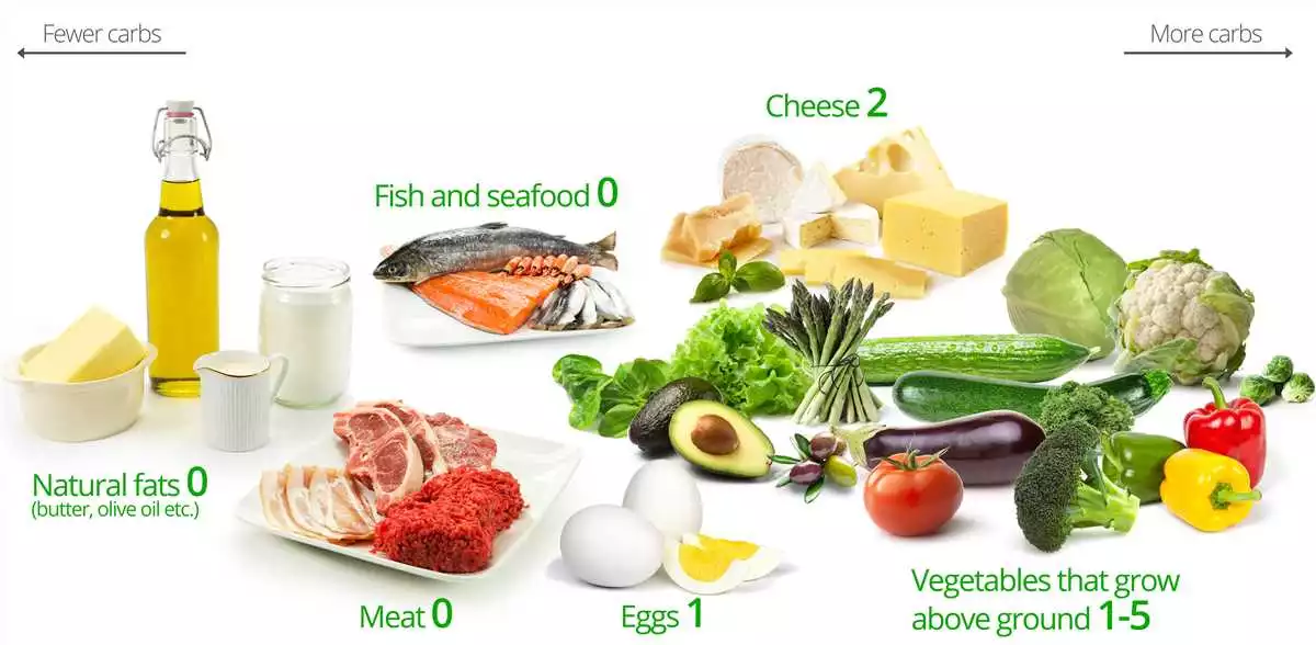 Alimente Interzise Și Beneficiile Utilizării Capsulelor Keto Guru În Dieta Ketogenică